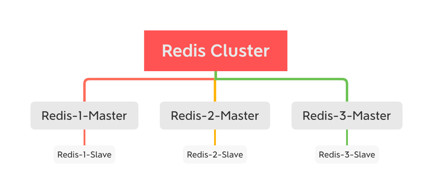 Redis Cluster